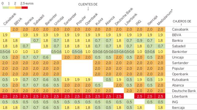 La guerra de los cajeros: ¿Qué banco cobra más por sacar dinero si no eres cliente? ¿Y menos?