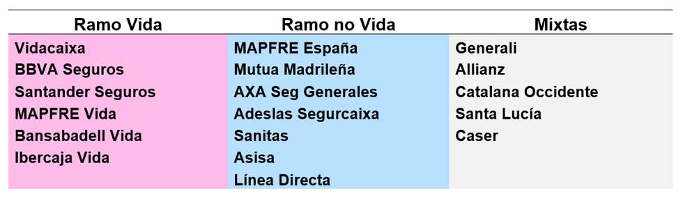 Solvencia y rentabilidad de las aseguradoras españolas en 2018
