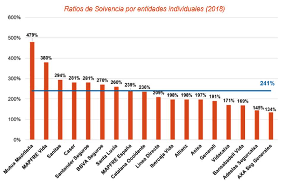 Solvencia y rentabilidad de las aseguradoras españolas en 2018