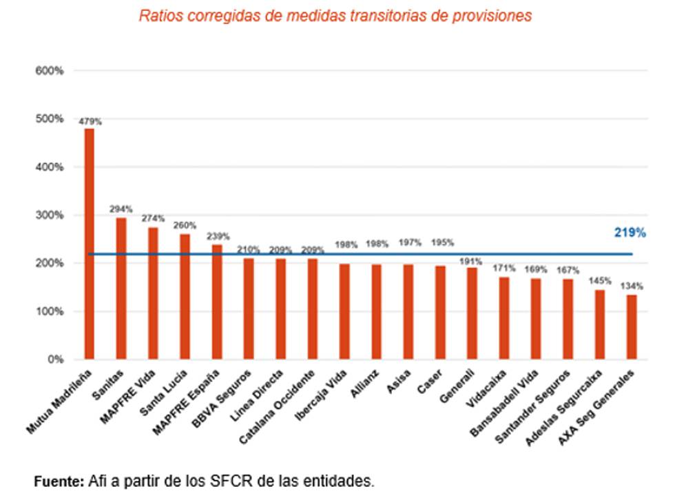Solvencia y rentabilidad de las aseguradoras españolas en 2018