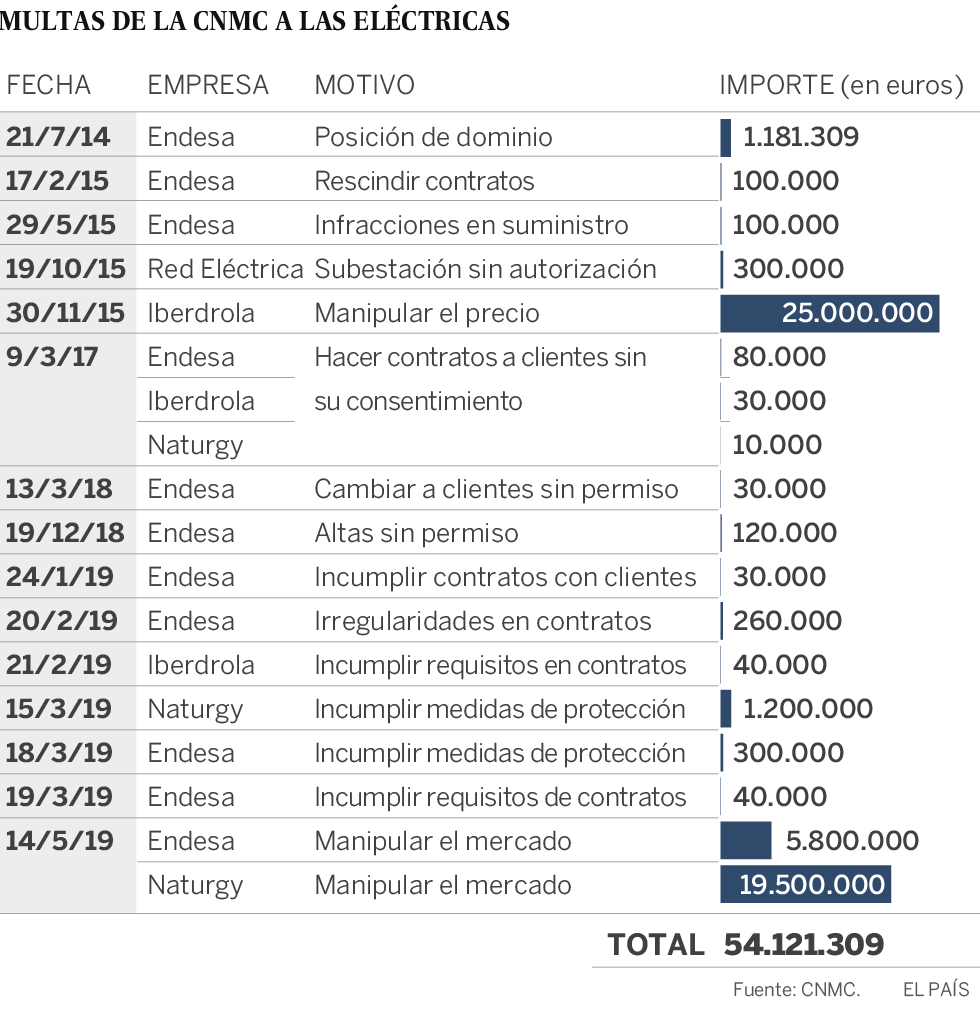 La CNMC ha impuesto a las eléctricas 54 millones en multas desde 2014