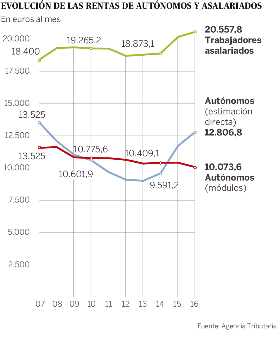 Los autónomos declaran al fisco que aún ganan menos que antes de la crisis