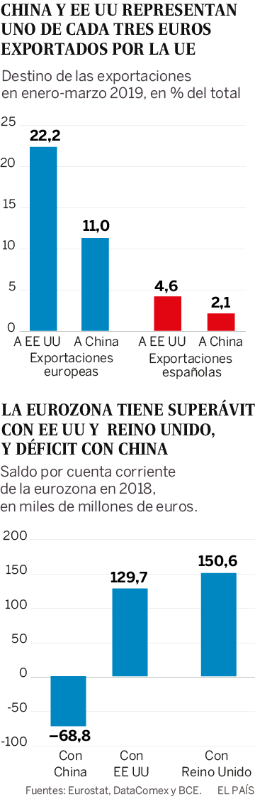 España ante la pugna entre EE UU y China