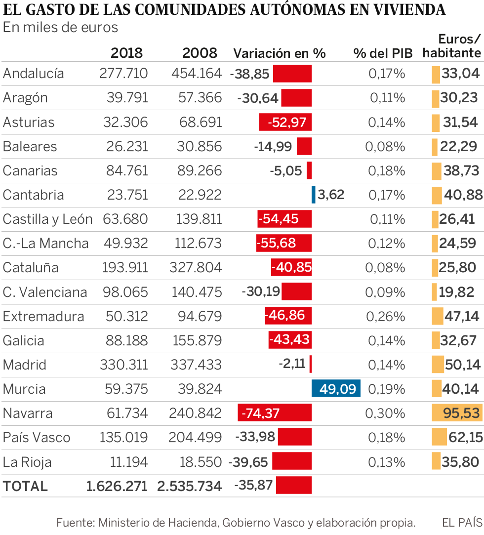 El presupuesto en vivienda de las comunidades retrocede un 36% en la última década