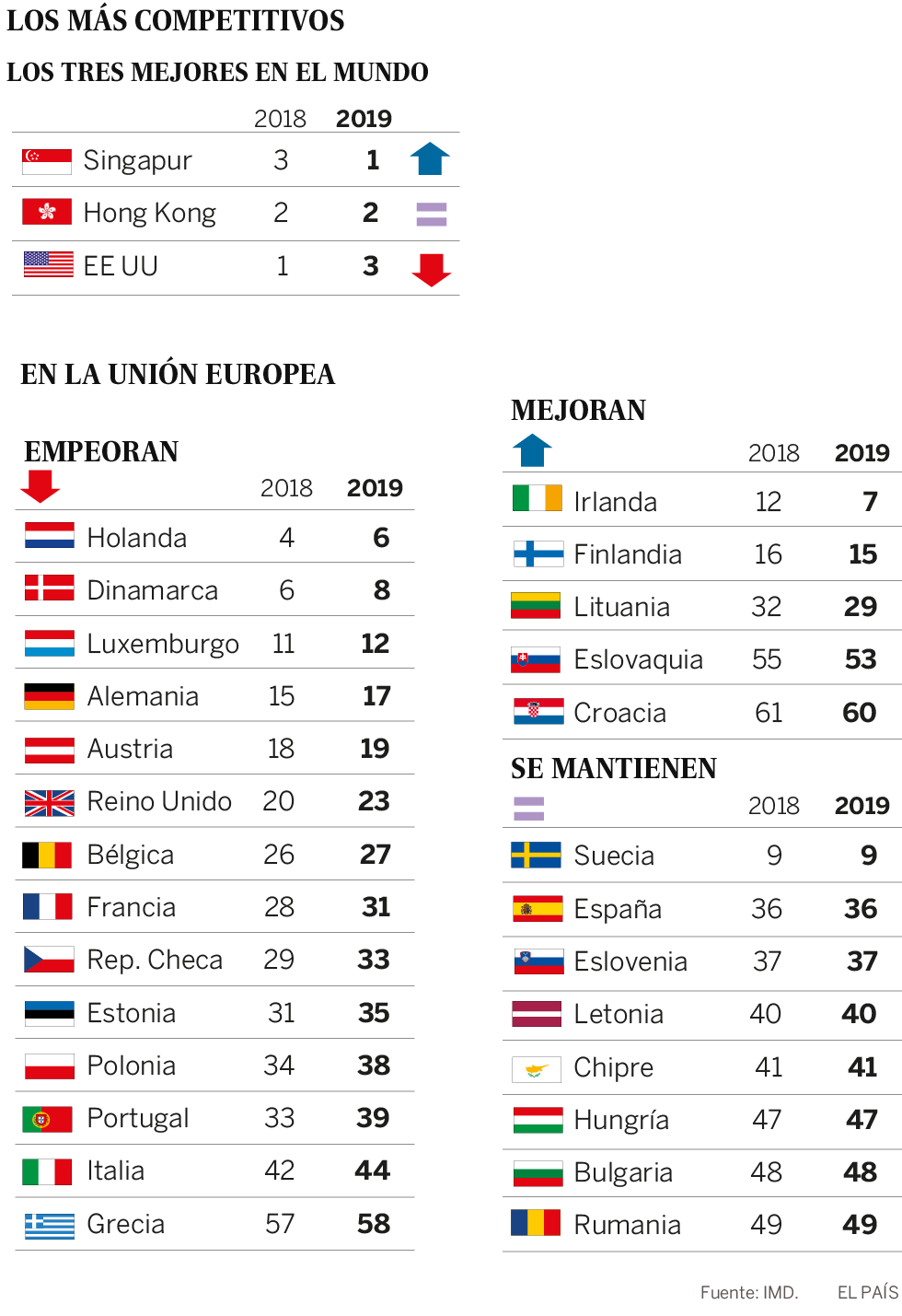 Europa retrocede en competitividad mientras España aguanta el tipo