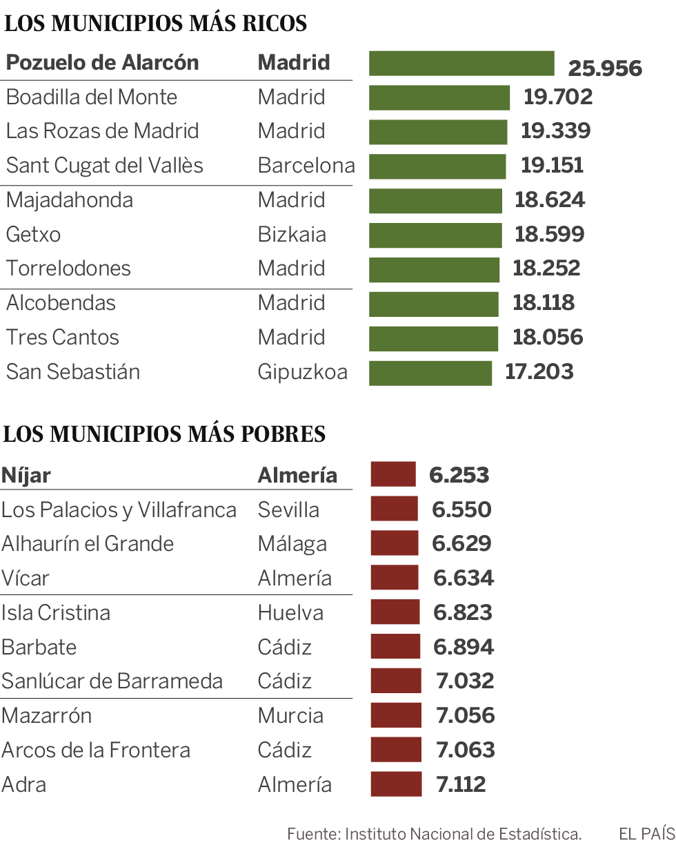 Madrid concentra los barrios y municipios más ricos y Andalucía, los más pobres
