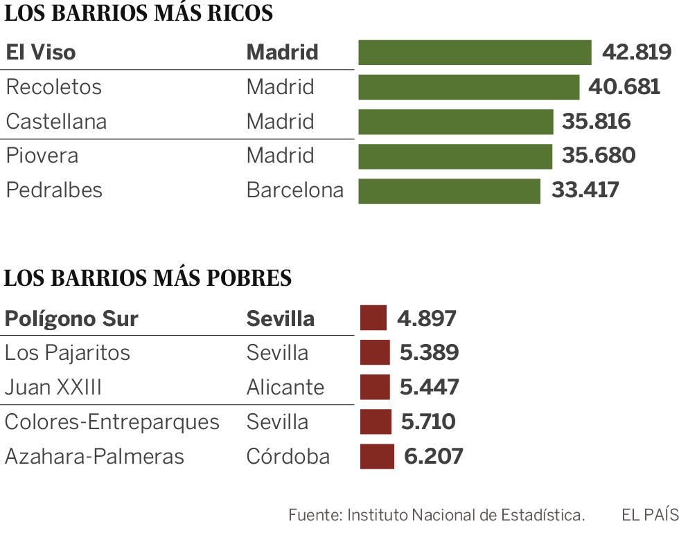 Madrid concentra los barrios y municipios más ricos y Andalucía, los más pobres