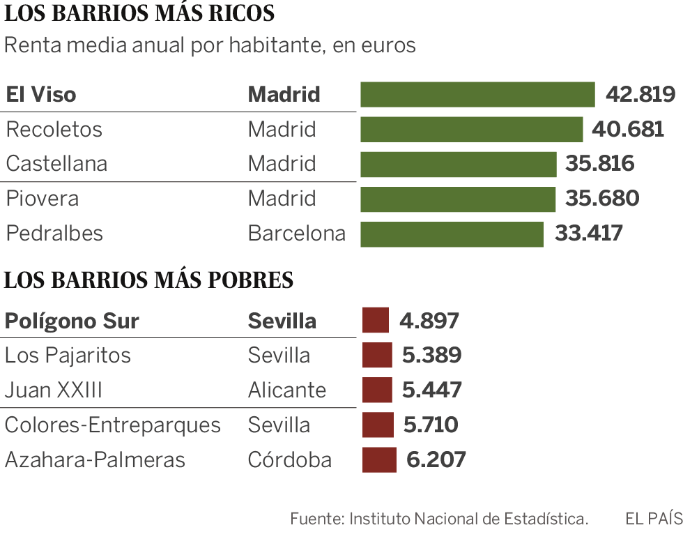 Madrid concentra los barrios y municipios más ricos y Andalucía, los más pobres