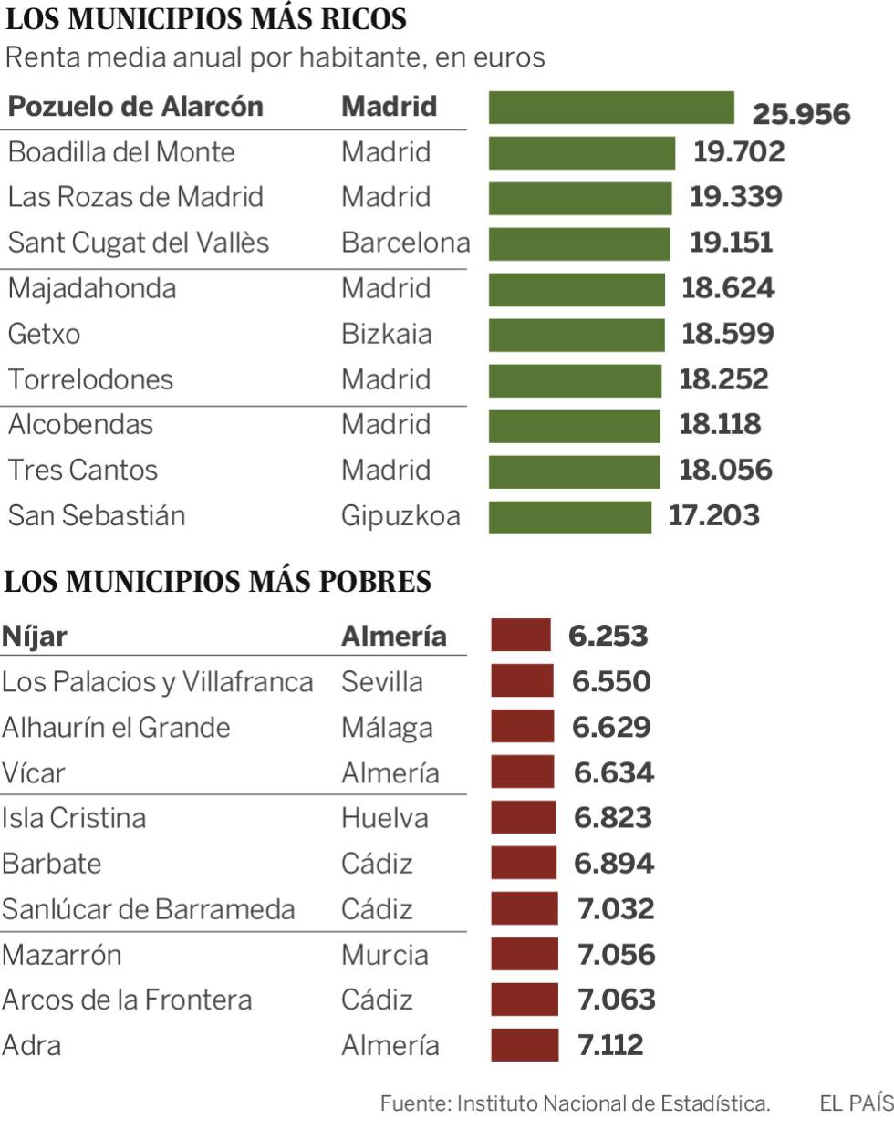 Pozuelo, Las Rozas... ¿Qué tienen en común todos los municipios ricos de España?