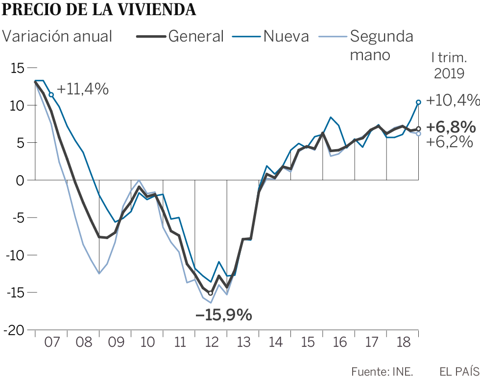 El precio de la vivienda nueva crece al mayor ritmo desde los tiempos de la burbuja