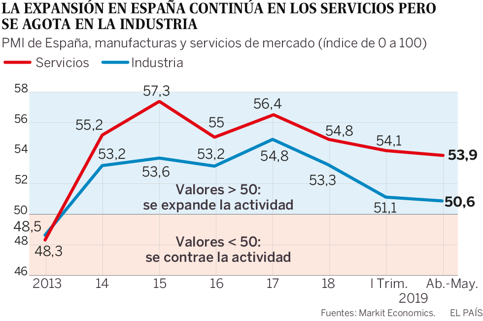 La doble vida de la economía española