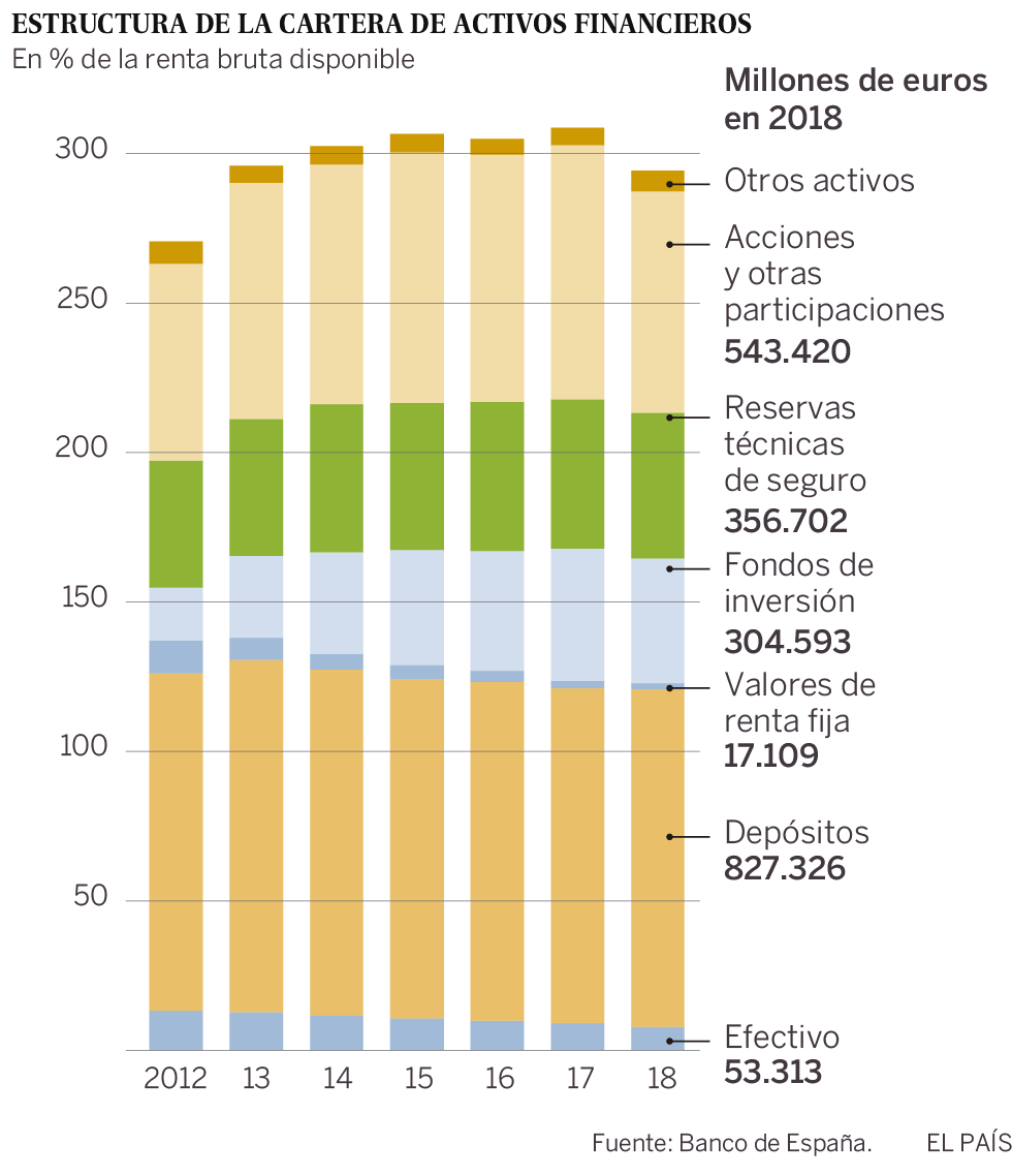 Las familias reducen sus hipotecas pero contratan más crédito al consumo