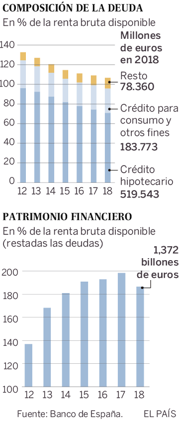 Las familias reducen sus hipotecas pero contratan más crédito al consumo
