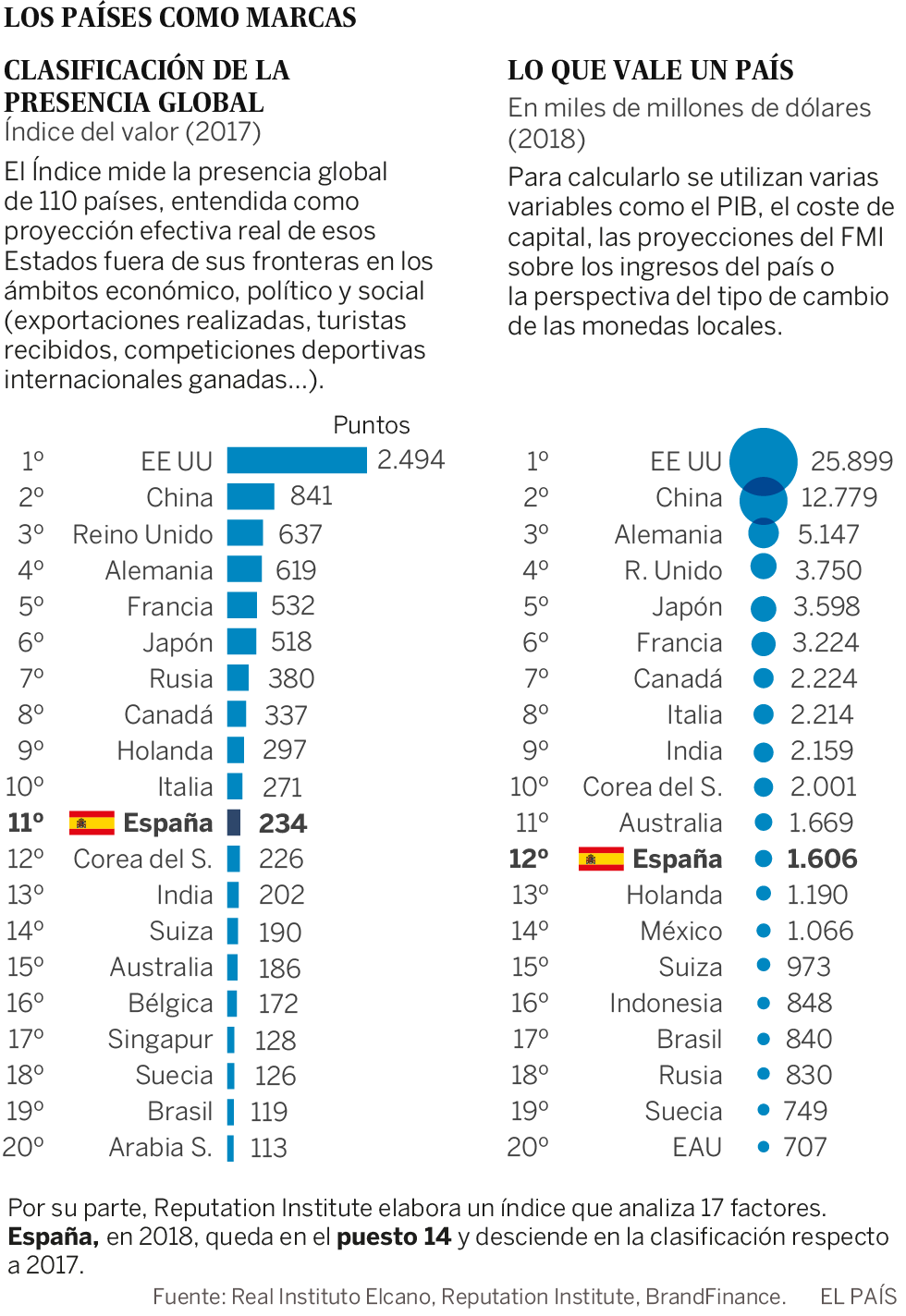 España, una potencia con la autoestima baja que los de fuera valoran mejor