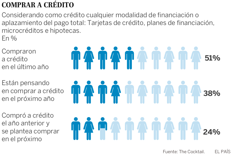 Vivir a crédito menos para pagar las vacaciones