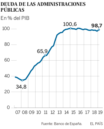 El interés del bono español a 10 años cae por debajo del 0,5% por primera vez en la historia