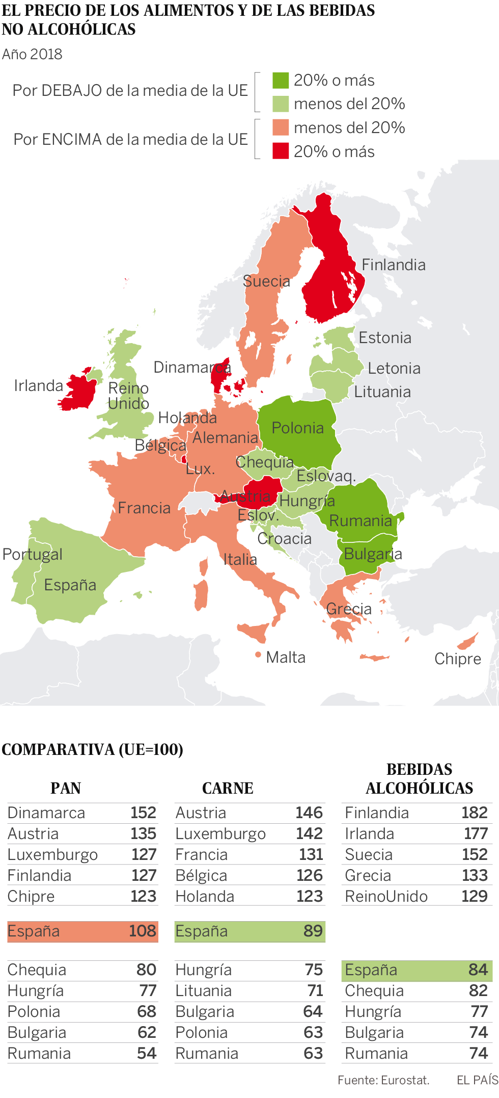La carne más cara de la UE está en Austria; El pan más barato, en Rumania.