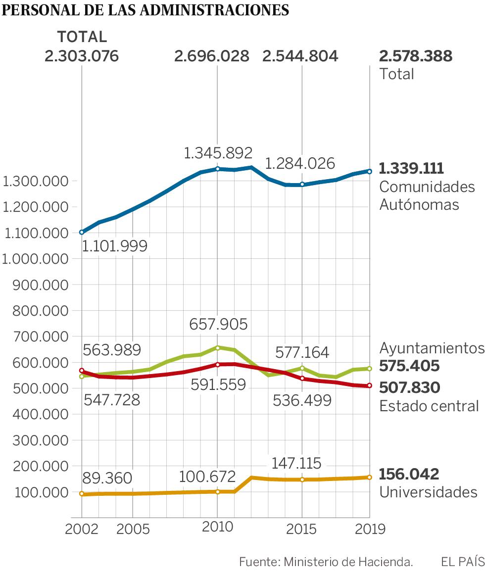 El número de funcionarios estatales cae al mínimo en democracia