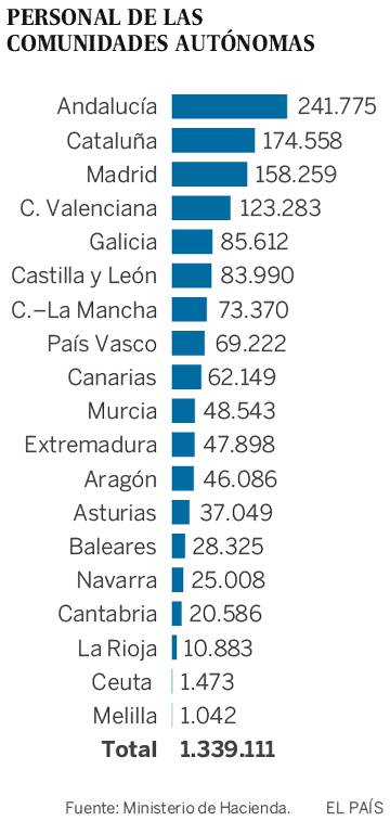 El número de funcionarios estatales cae al mínimo en democracia