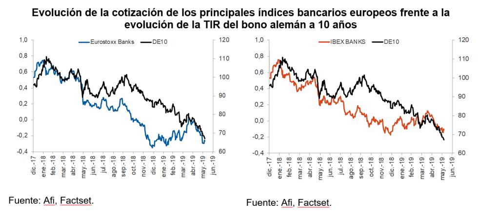 La curva de tipos hunde la valoración de los bancos