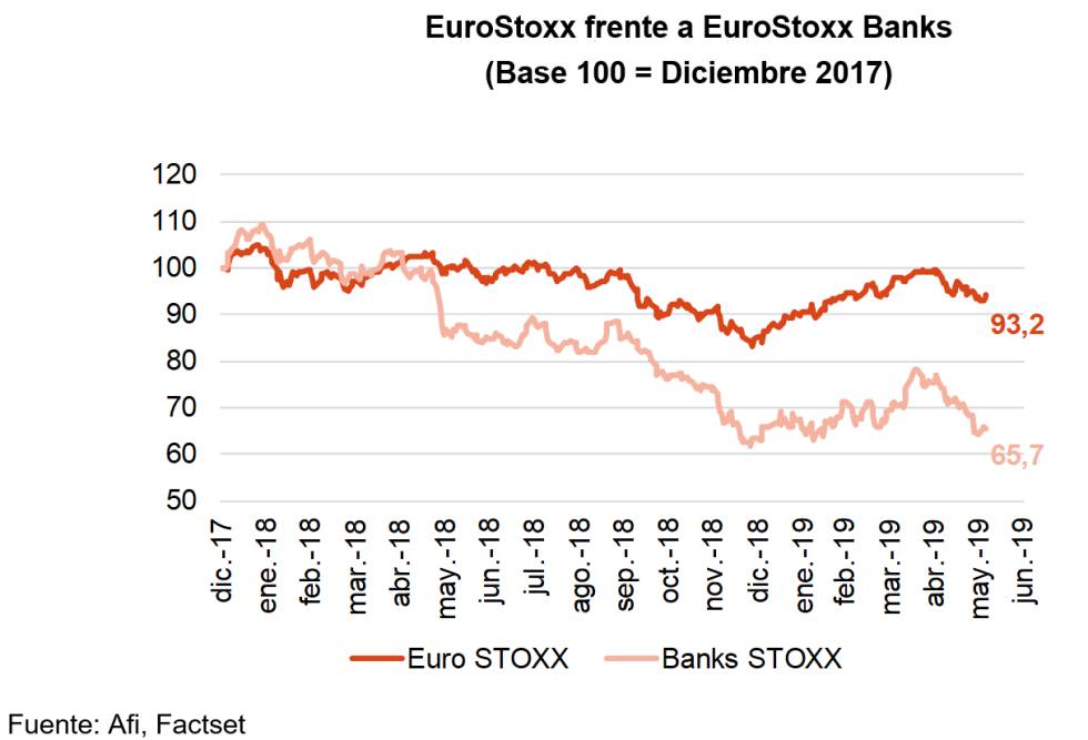 La curva de tipos hunde la valoración de los bancos