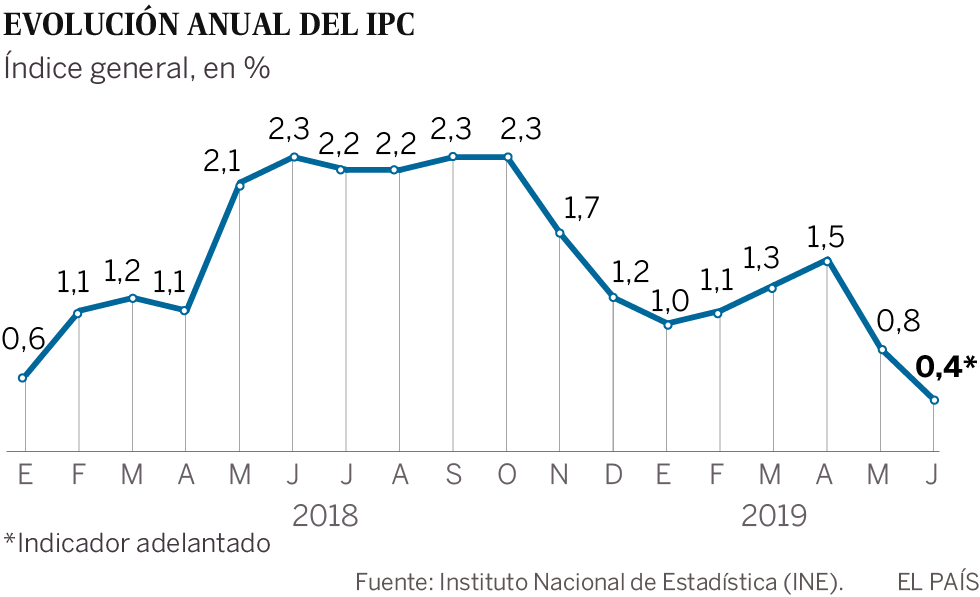 La inflación se desploma al 0,4% en junio, su tasa más baja en tres años