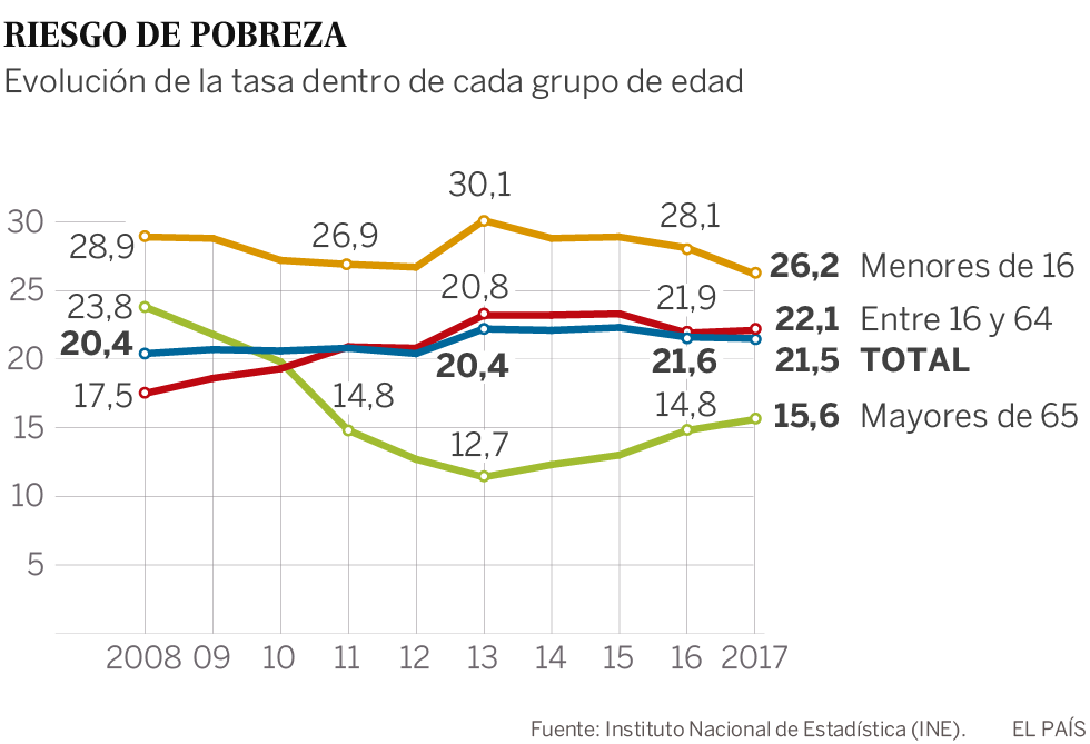 Los españoles recuperan nueve años después el nivel de ingresos previo a la crisis aunque siguen en apuros