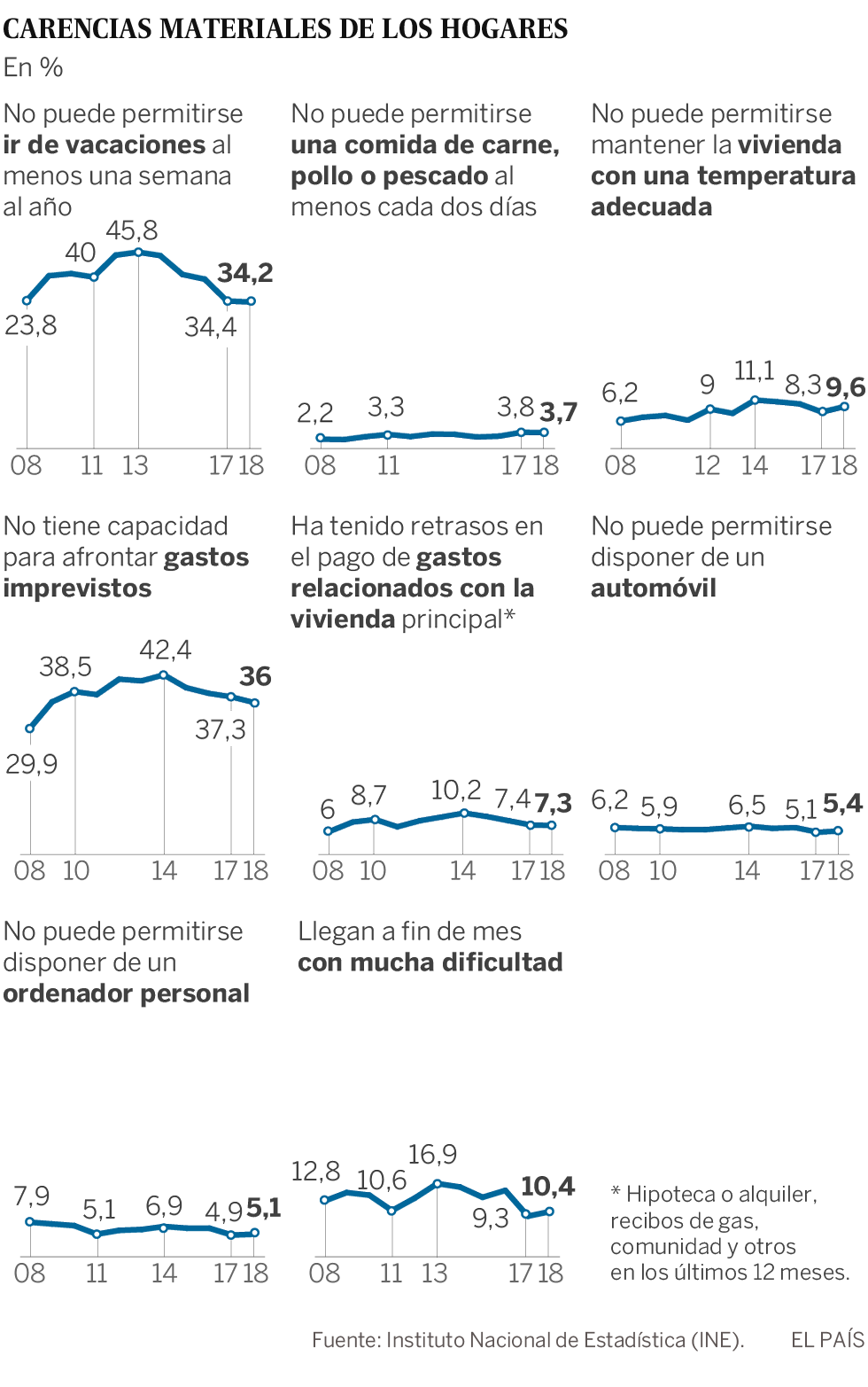 Los españoles recuperan nueve años después el nivel de ingresos previo a la crisis aunque siguen en apuros