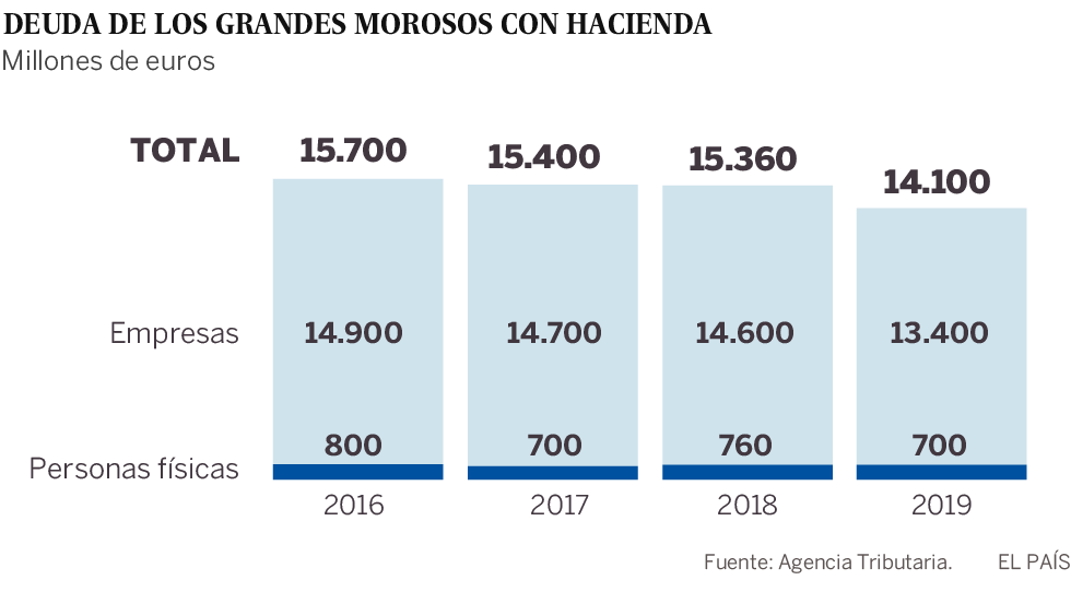 Lista de morosos con Hacienda 2019: 4.028 contribuyentes deben más de 14.100 millones al fisco