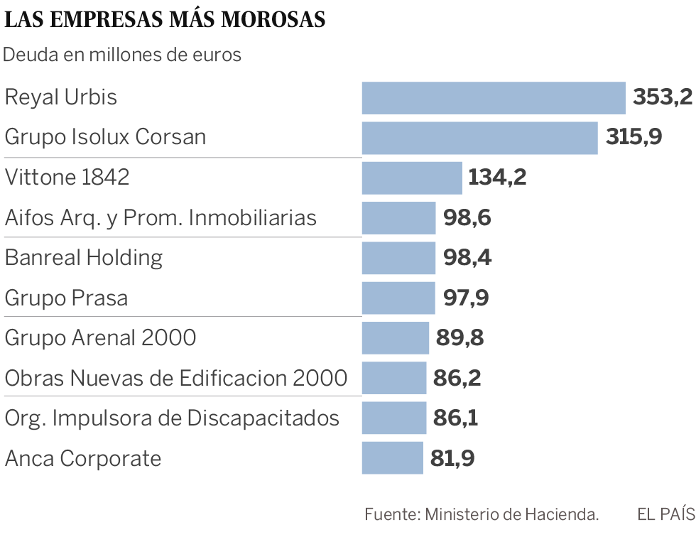 Lista de morosos con Hacienda 2019: Sito Pons, Paz Vega y Rodrigo Rato, las caras más conocidas