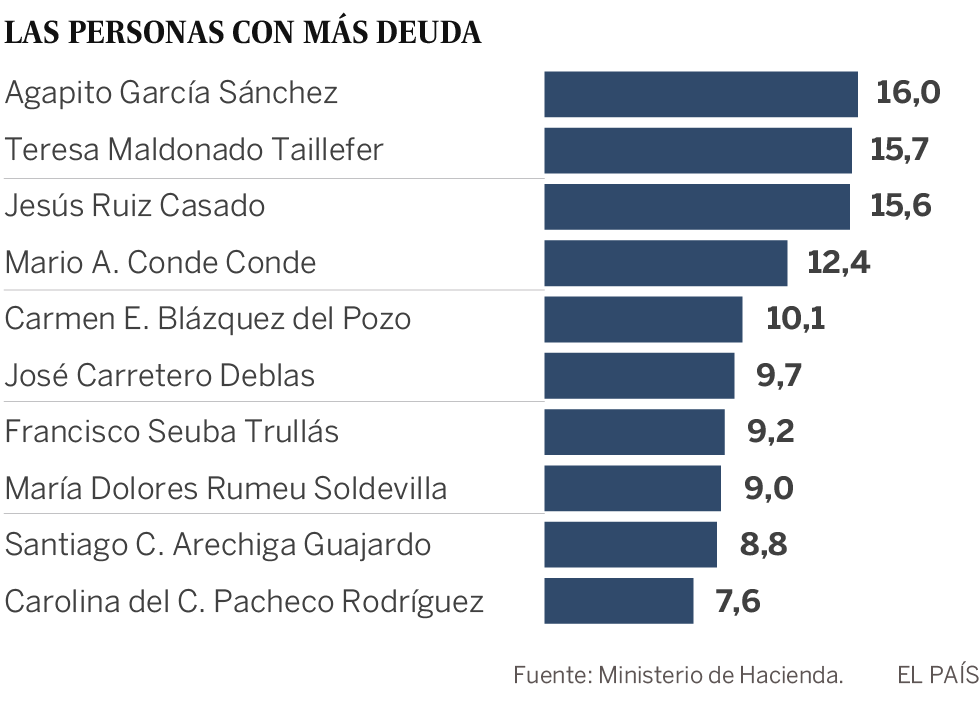 Lista de morosos con Hacienda 2019: Sito Pons, Paz Vega y Rodrigo Rato, las caras más conocidas