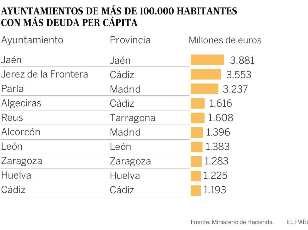 Los Ayuntamientos con más deuda por vecino de España: Puebla de la Sierra, Vallada y Moraleja de Enmedio
