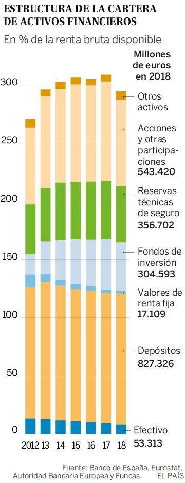 El ahorro tiembla en los hogares españoles