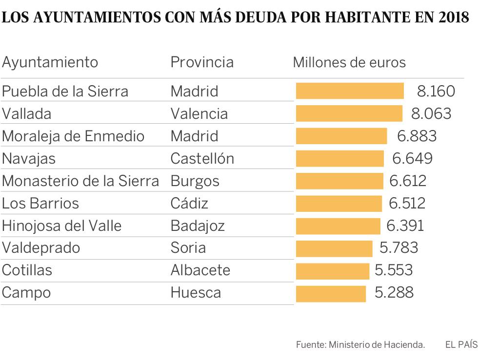 El 94% de los Ayuntamientos de España redujo la deuda en la última legislatura
