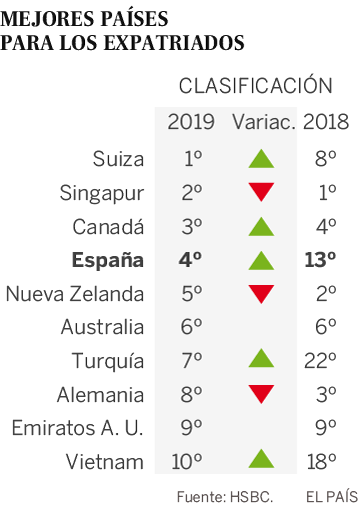 España escala al cuarto puesto en el ránking de los mejores países para vivir si eres expatriado