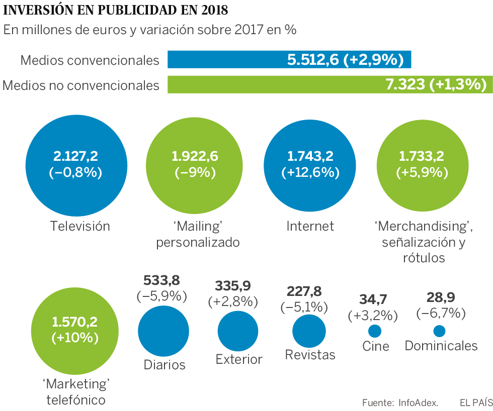 La batalla de la publicidad se libra en Internet y las grandes agencias no quieren perdérsela