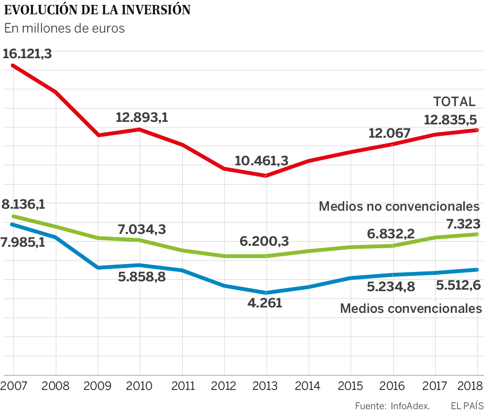 La batalla de la publicidad se libra en Internet y las grandes agencias no quieren perdérsela