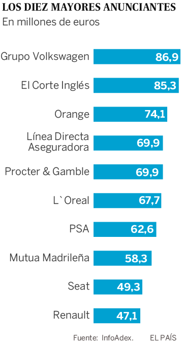 La batalla de la publicidad se libra en Internet y las grandes agencias no quieren perdérsela