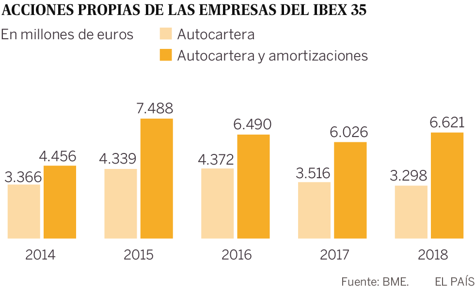Cómo puede aprovechar el inversor los movimientos de autocartera de las empresas