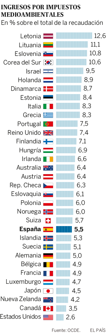 La OCDE recomienda a España subir los impuestos de los combustibles por su impacto medioambiental