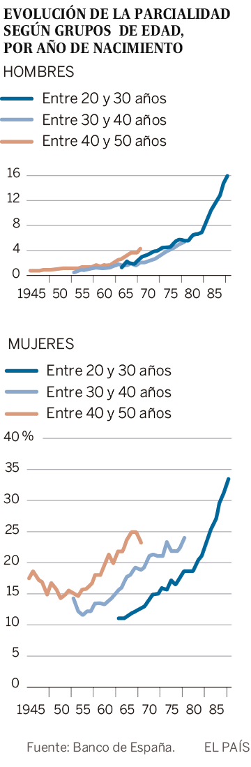 Los jóvenes sin formación ganan lo mismo que a finales de los noventa