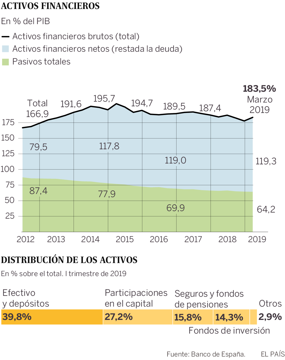 La riqueza financiera de las familias crece al inicio del año tras las caídas en Bolsa de 2018