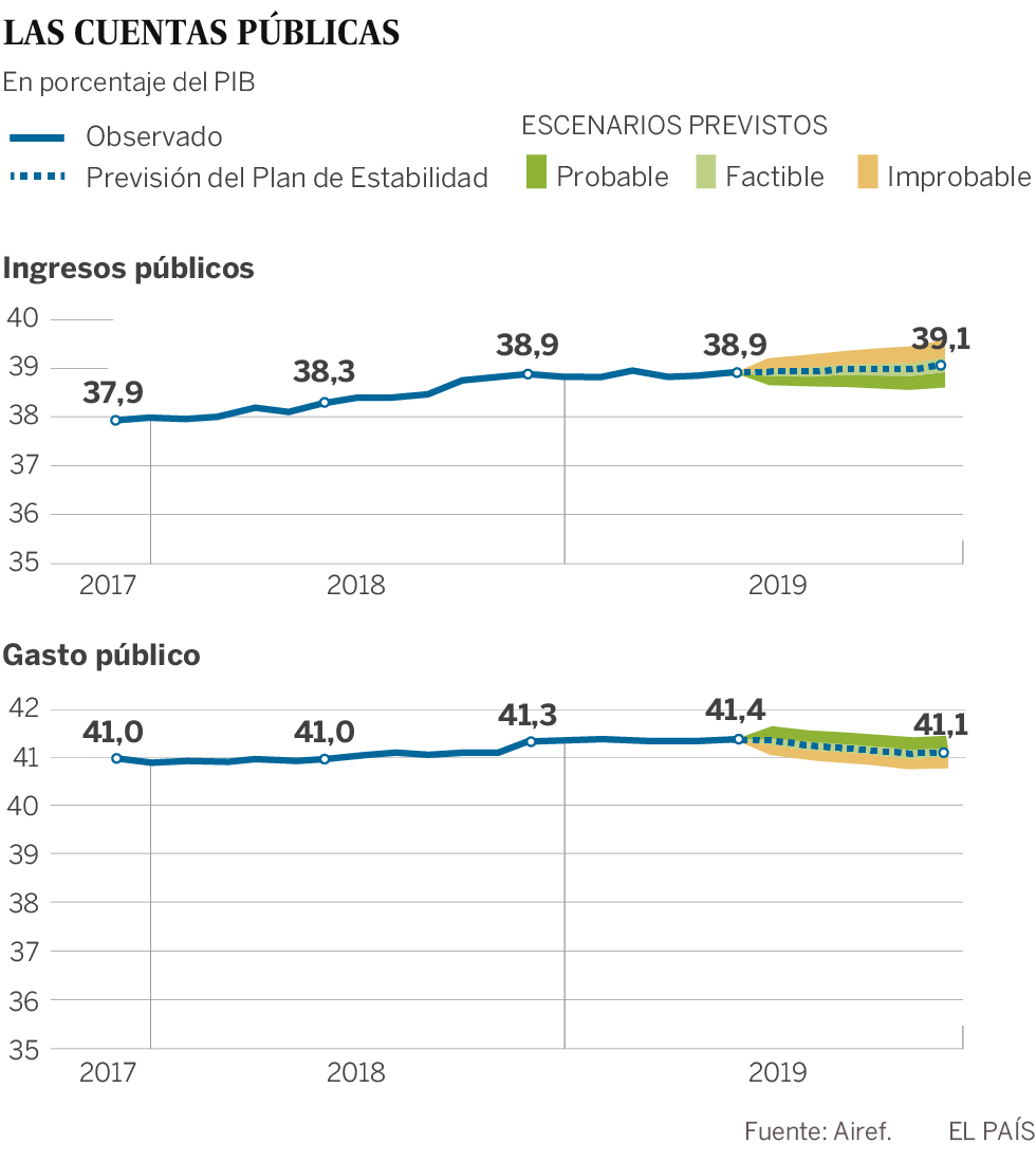 La Autoridad Fiscal alerta de que Madrid, Córdoba y Las Palmas han disparado el gasto