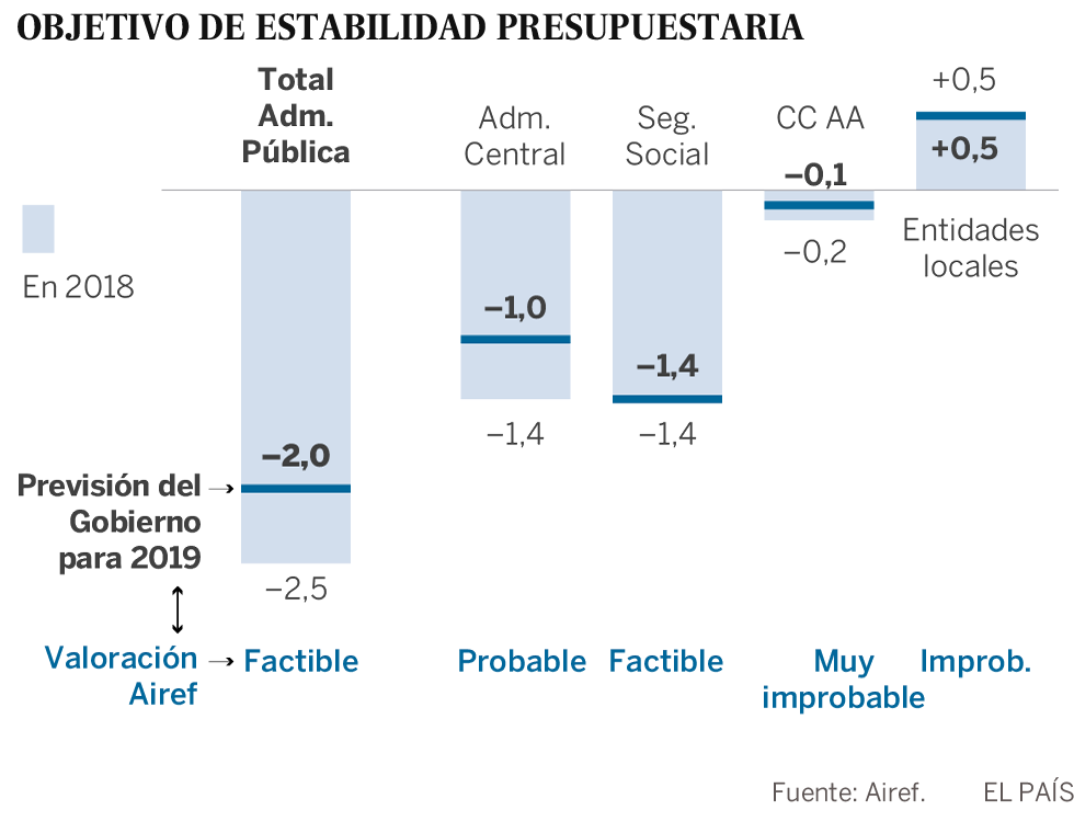 La Autoridad Fiscal alerta de que Madrid, Córdoba y Las Palmas han disparado el gasto