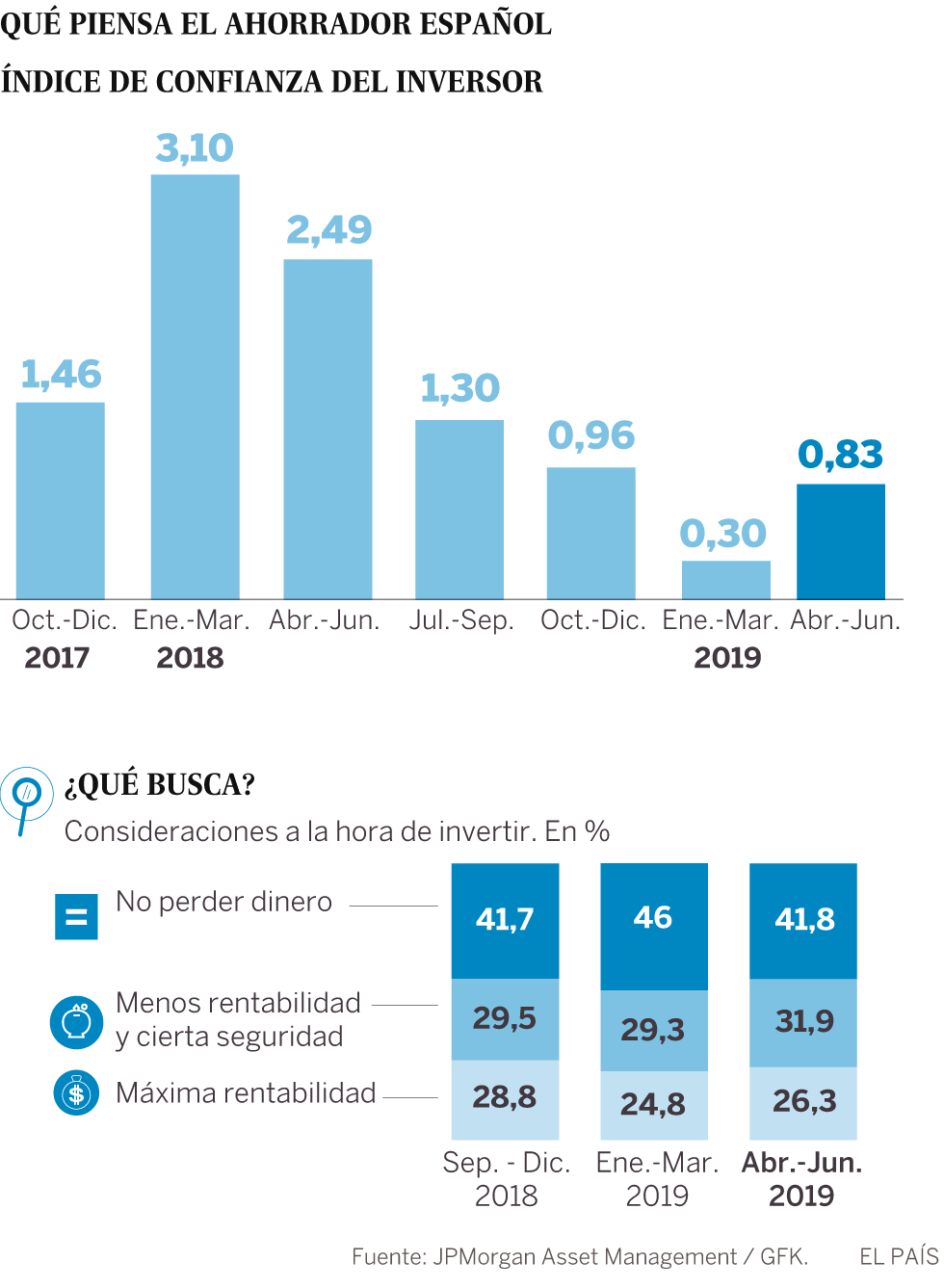 La confianza del inversor español mejora