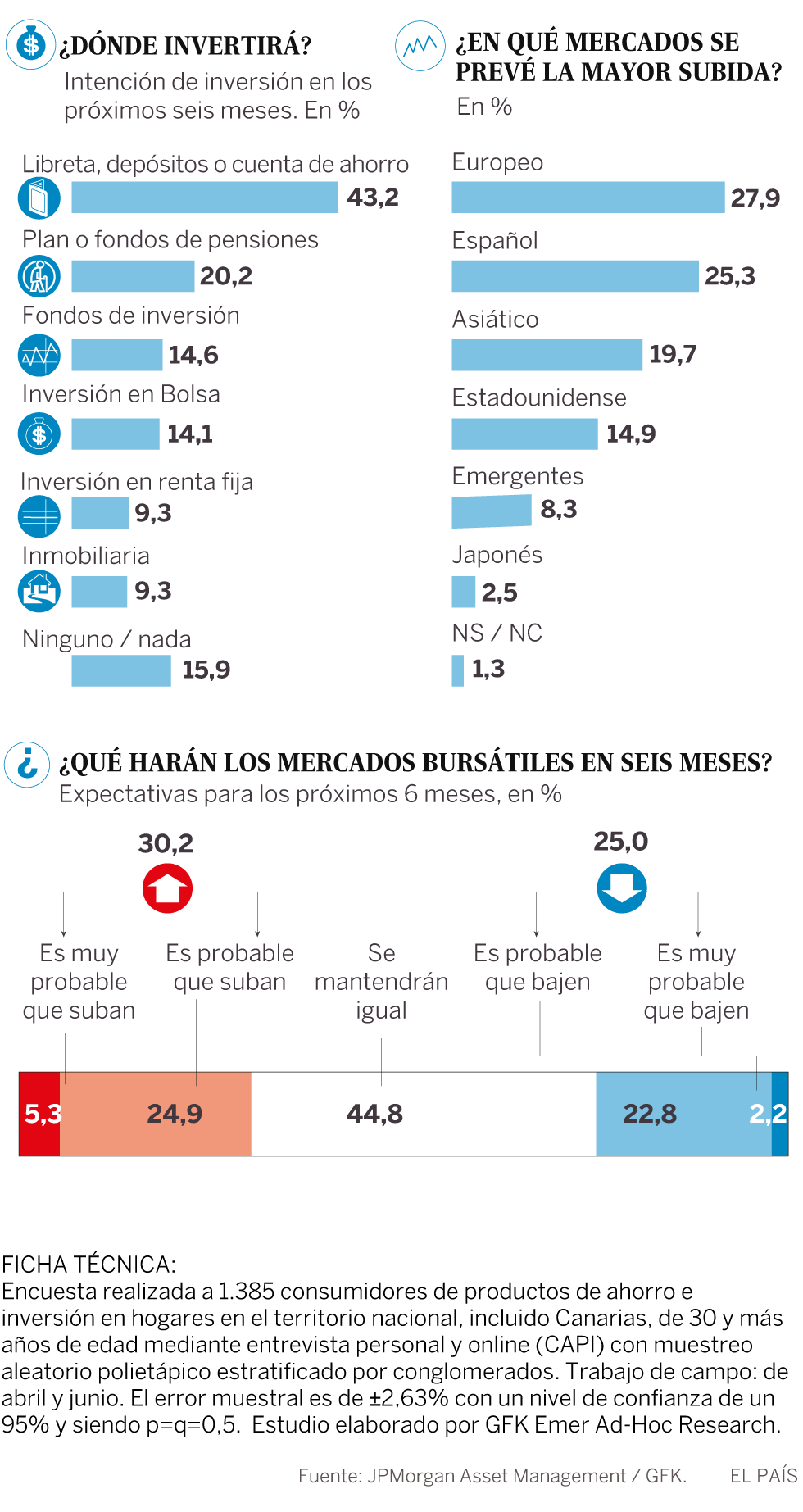 La confianza del inversor español mejora
