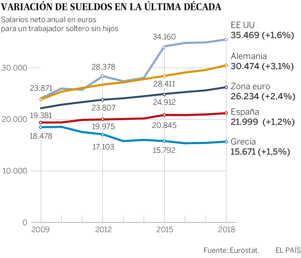 Los salarios en la eurozona empiezan al fin a recuperarse tras años de moderación