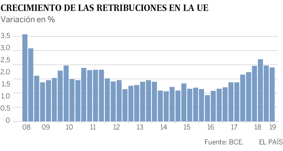 Los salarios en la eurozona empiezan al fin a recuperarse tras años de moderación