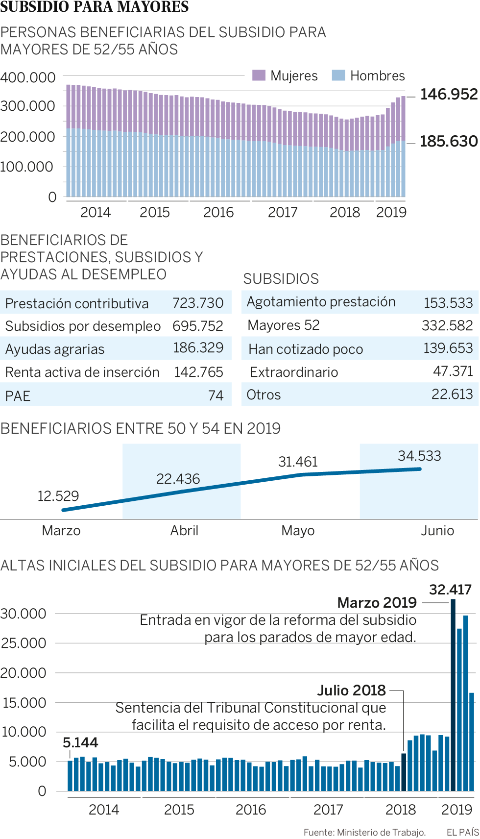 Los ‘viernes sociales’ elevan en 60.000 los beneficiarios del subsidio de parados mayores