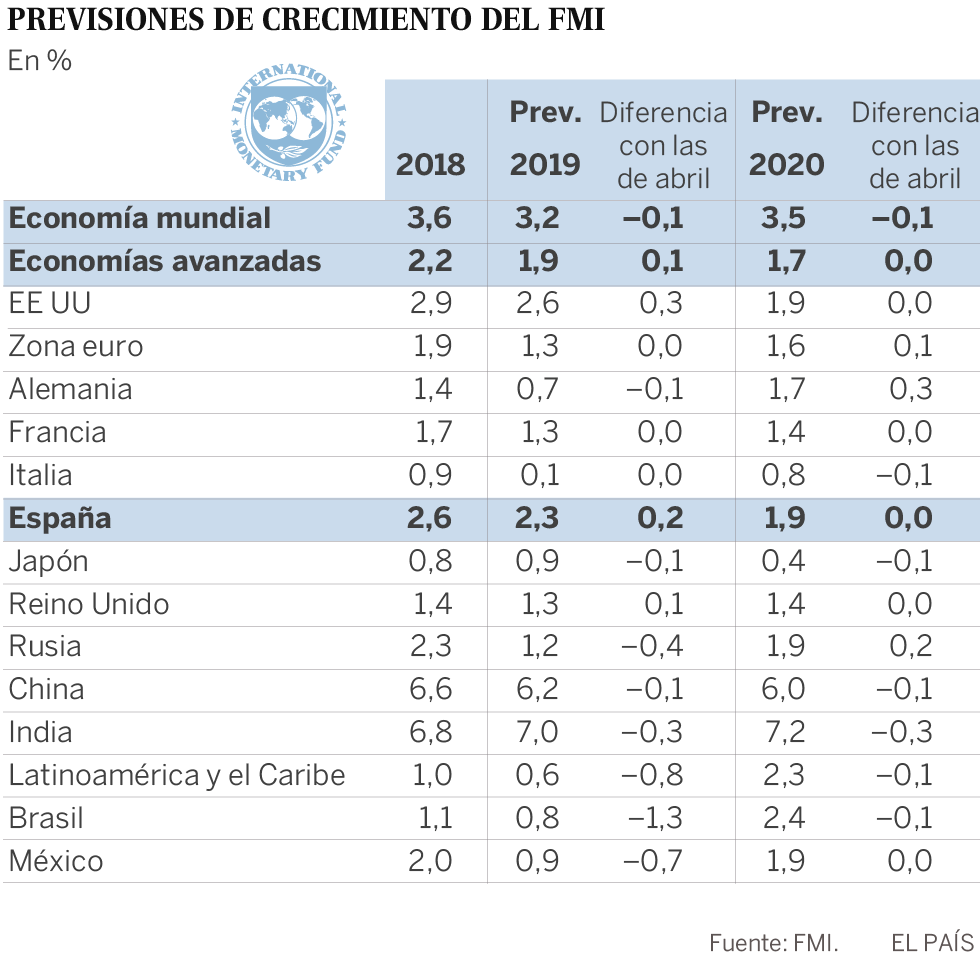 El FMI revisa al alza la previsión de crecimiento de España pese al frenazo de la economía global